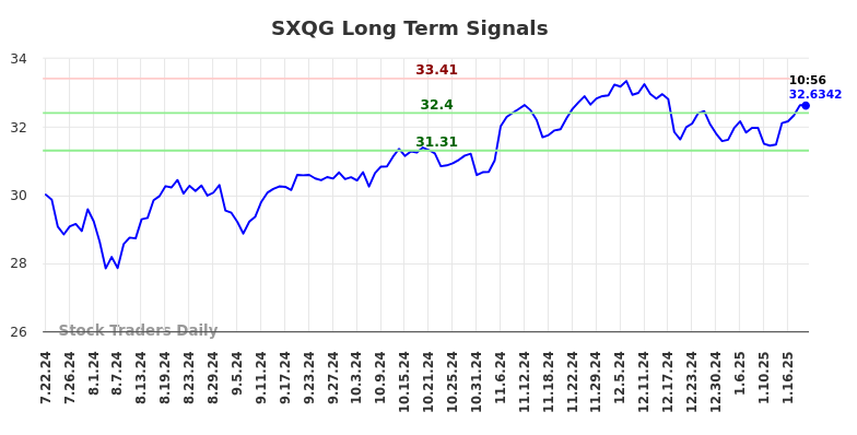 SXQG Long Term Analysis for January 22 2025