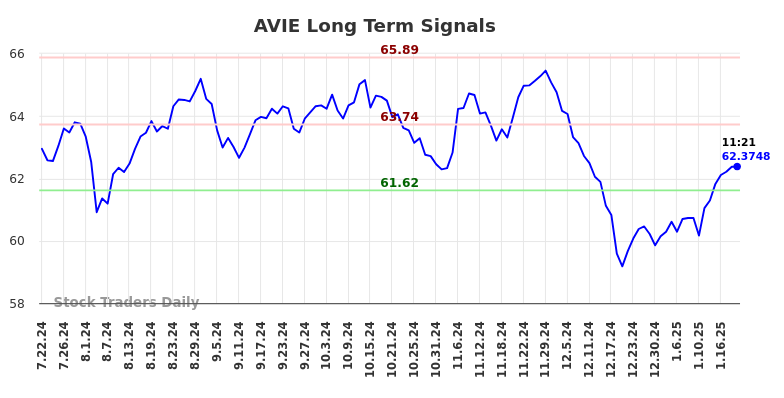 AVIE Long Term Analysis for January 22 2025 AVIE Long Term Analysis for January 22 2025