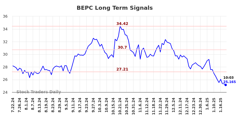 BEPC Long Term Analysis for January 22 2025