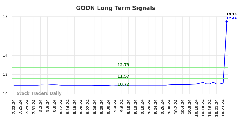 GODN Long Term Analysis for January 22 2025