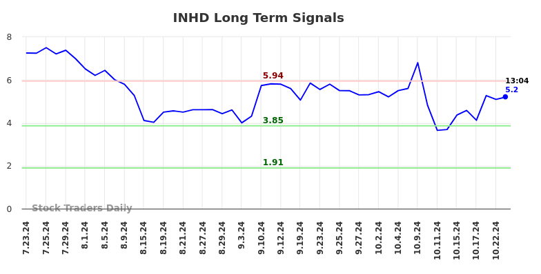 INHD Long Term Analysis for January 22 2025 INHD Long Term Analysis for January 22 2025