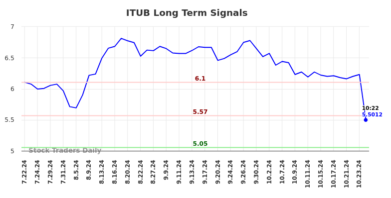 ITUB Long Term Analysis for January 22 2025