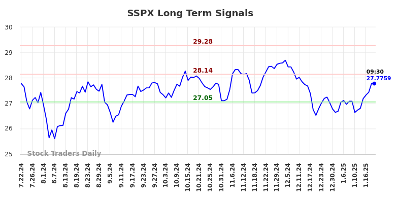 SSPX Long Term Analysis for January 22 2025 SSPX Long Term Analysis for January 22 2025