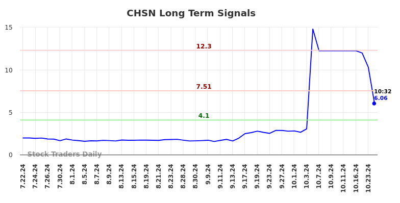 CHSN Long Term Analysis for January 22 2025