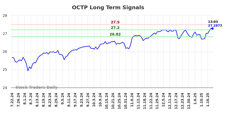 OCTP Long Term Analysis for January 22 2025