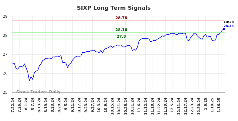 SIXP Long Term Analysis for January 22 2025