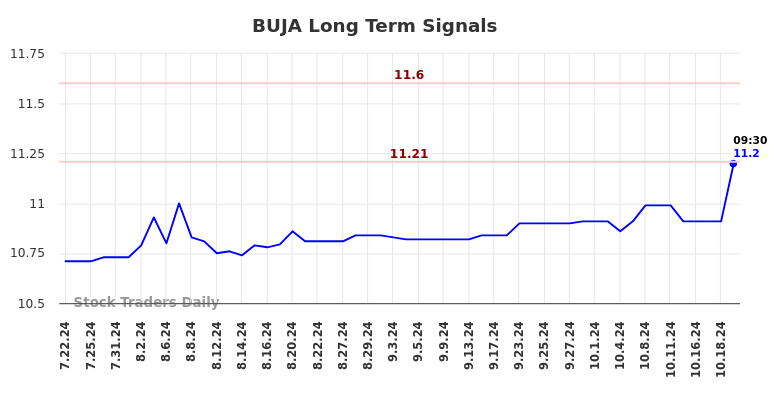 BUJA Long Term Analysis for January 22 2025