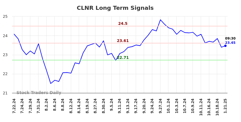 CLNR Long Term Analysis for January 22 2025