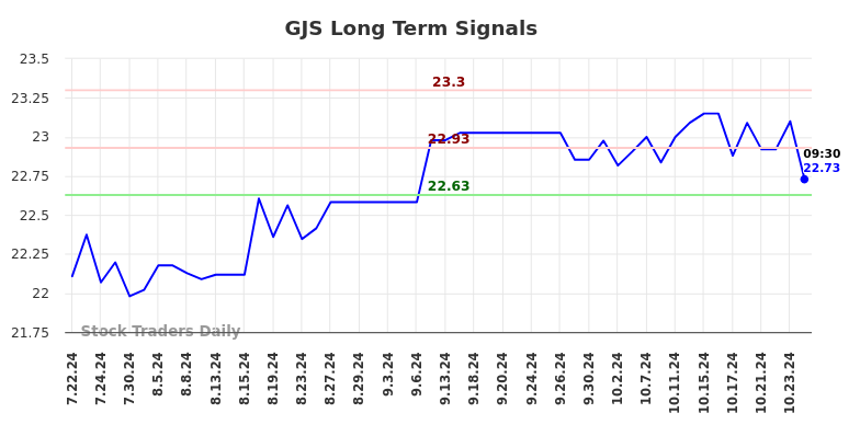 GJS Long Term Analysis for January 22 2025