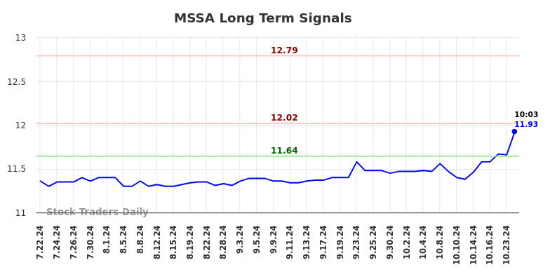 MSSA Long Term Analysis for January 22 2025