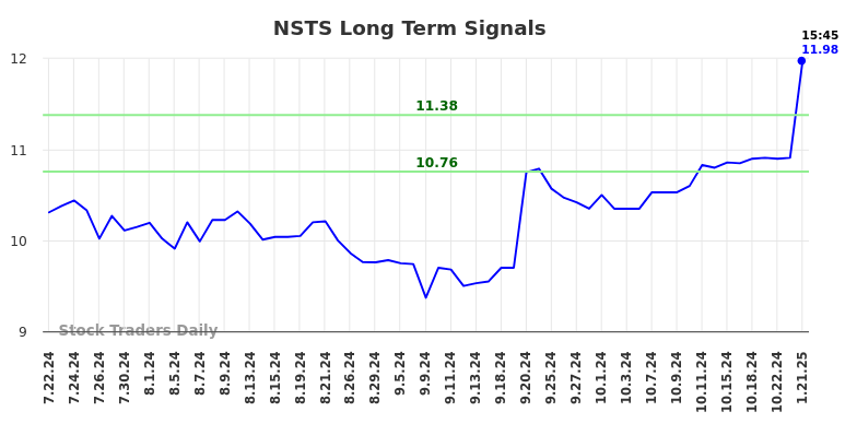 NSTS Long Term Analysis for January 22 2025