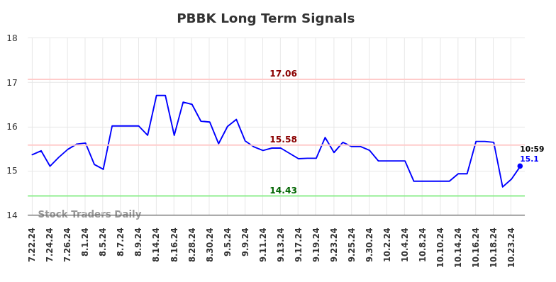 PBBK Long Term Analysis for January 22 2025