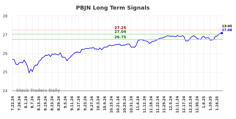 PBJN Long Term Analysis for January 22 2025 PBJN Long Term Analysis for January 22 2025