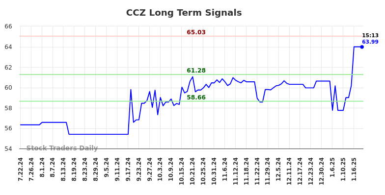 CCZ Long Term Analysis for January 22 2025