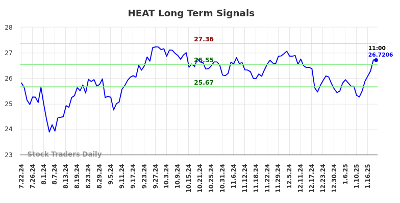 HEAT Long Term Analysis for January 22 2025