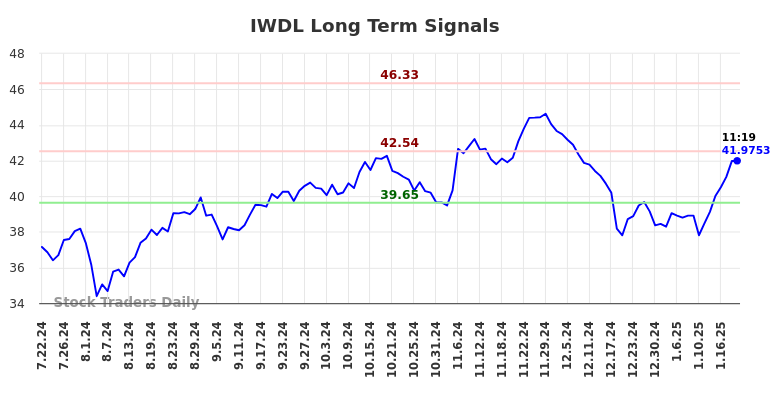 IWDL Long Term Analysis for January 22 2025