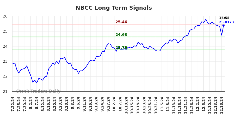 NBCC Long Term Analysis for January 22 2025