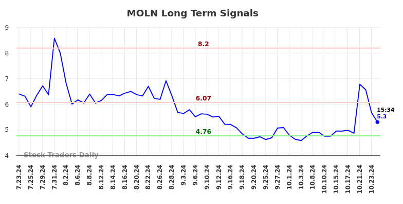 MOLN Long Term Analysis for January 22 2025