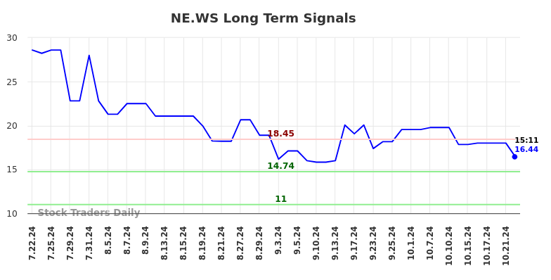 NE.WS Long Term Analysis for January 22 2025