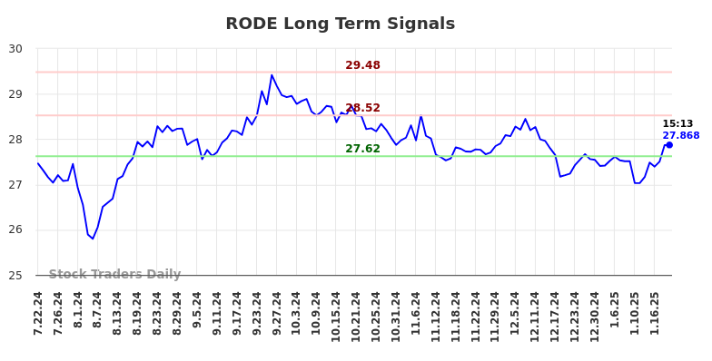 RODE Long Term Analysis for January 22 2025