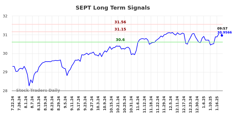 SEPT Long Term Analysis for January 22 2025