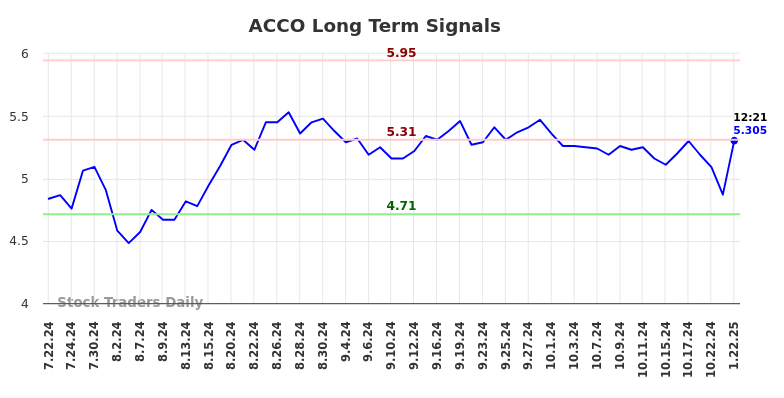 ACCO Long Term Analysis for January 22 2025