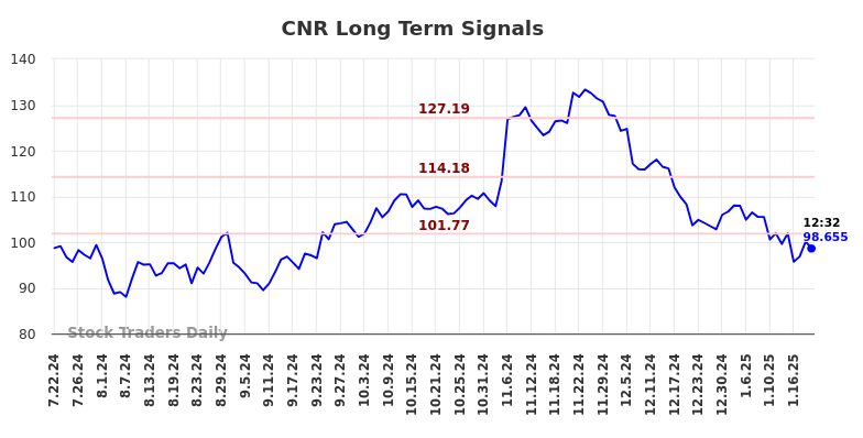 CNR Long Term Analysis for January 22 2025