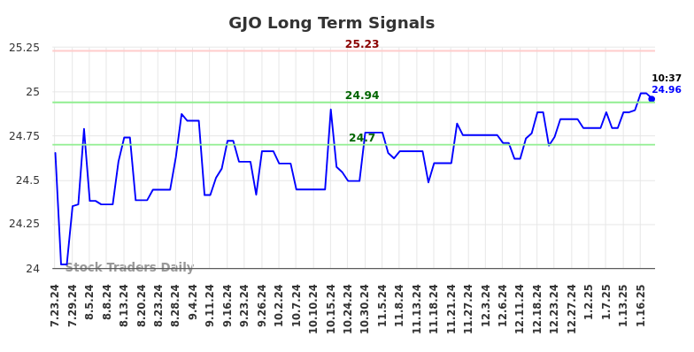 GJO Long Term Analysis for January 22 2025