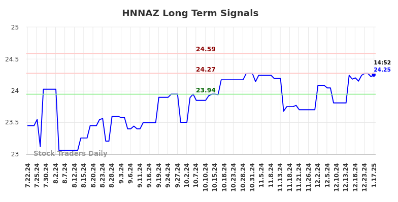 HNNAZ Long Term Analysis for January 22 2025