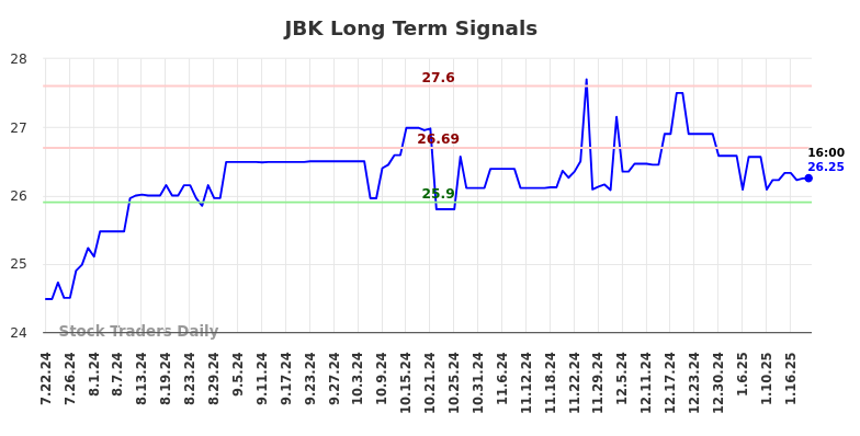 JBK Long Term Analysis for January 22 2025