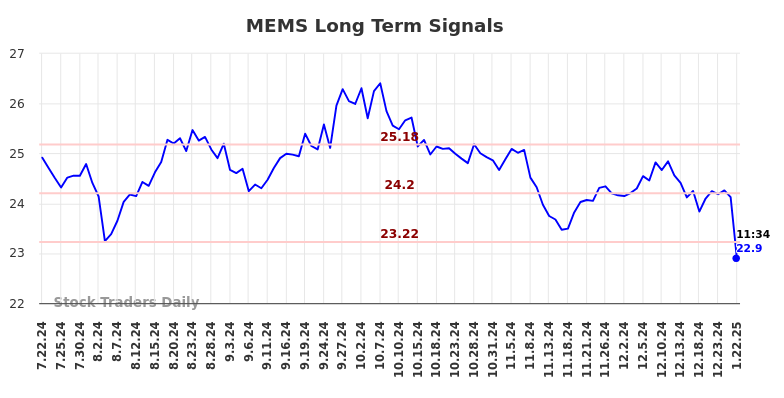 MEMS Long Term Analysis for January 22 2025