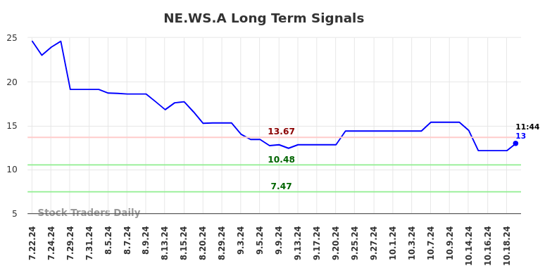 NE.WS.A Long Term Analysis for January 22 2025