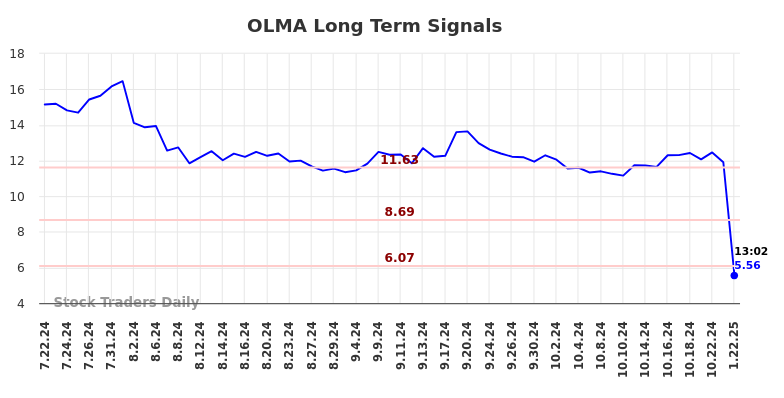 OLMA Long Term Analysis for January 22 2025 OLMA Long Term Analysis for January 22 2025