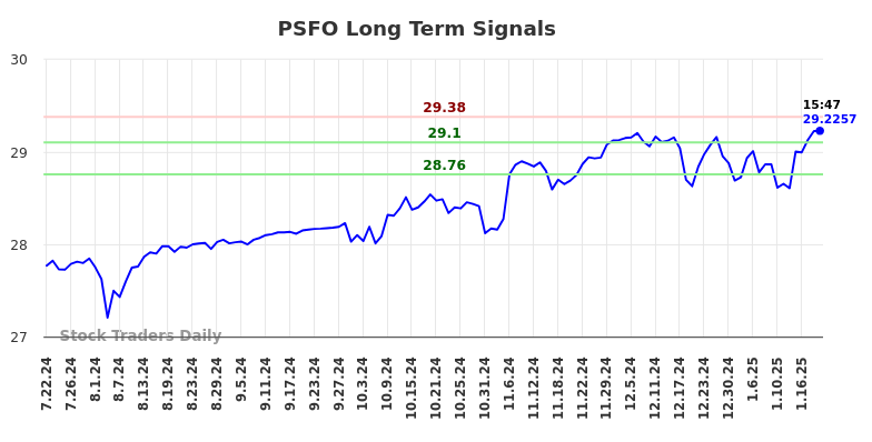 PSFO Long Term Analysis for January 22 2025