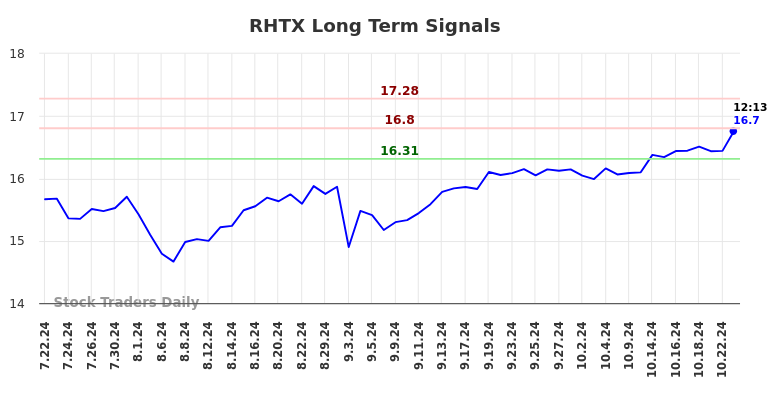 RHTX Long Term Analysis for January 22 2025