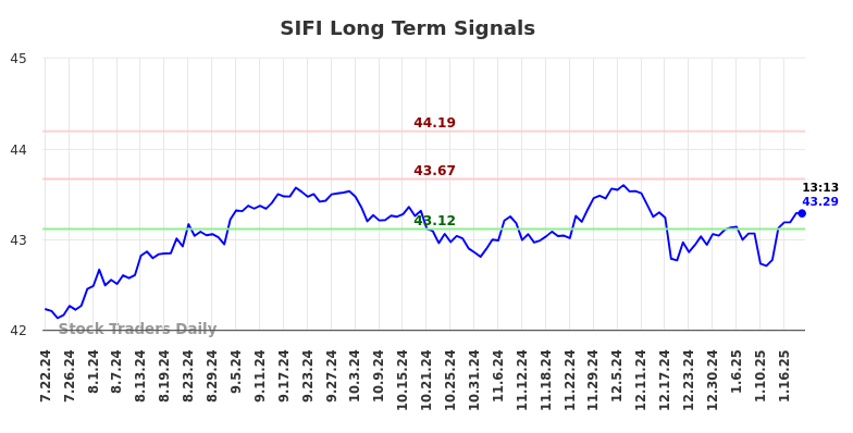 SIFI Long Term Analysis for January 22 2025