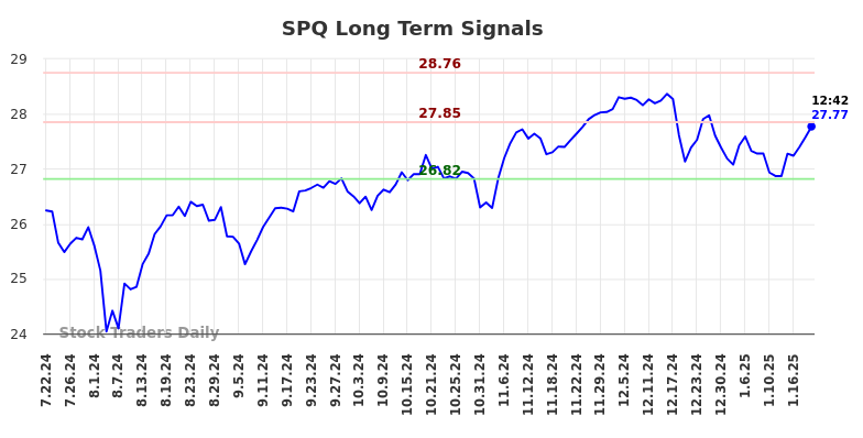 SPQ Long Term Analysis for January 22 2025