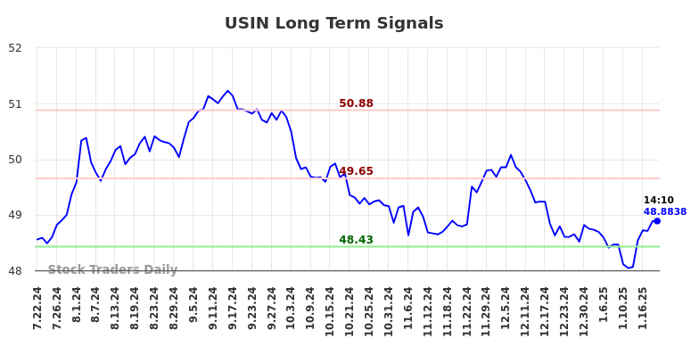 USIN Long Term Analysis for January 22 2025