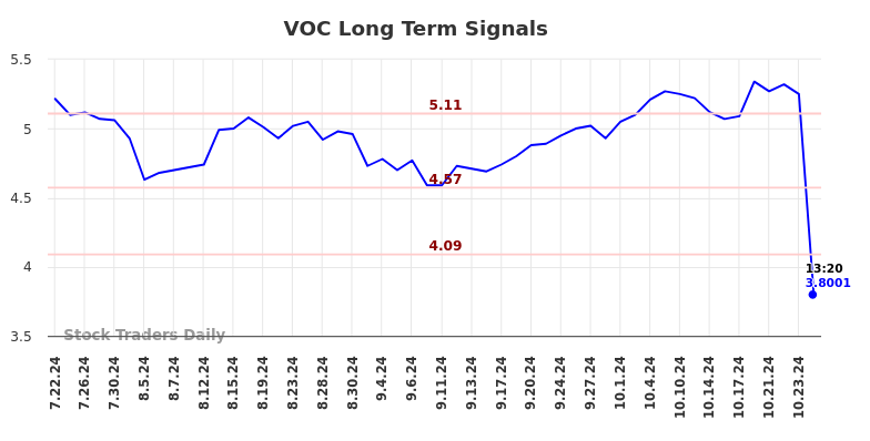 VOC Long Term Analysis for January 22 2025