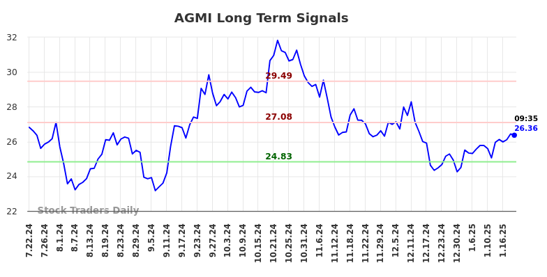 AGMI Long Term Analysis for January 22 2025