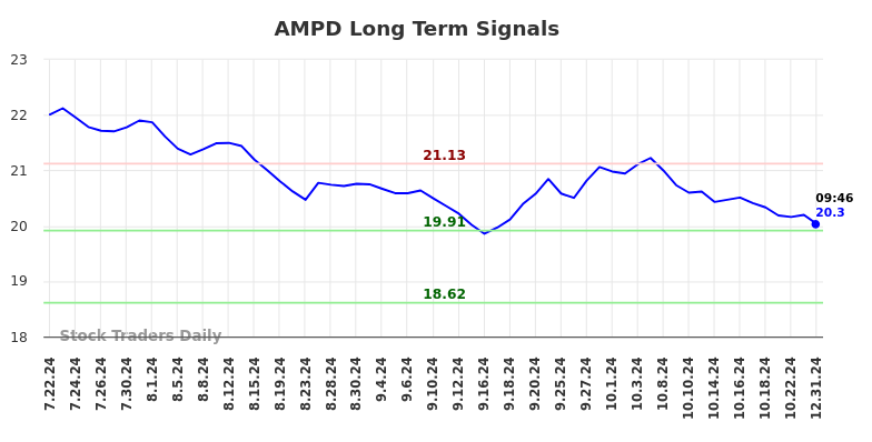 AMPD Long Term Analysis for January 22 2025