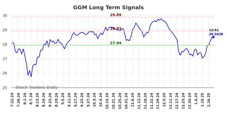 GGM Long Term Analysis for January 22 2025