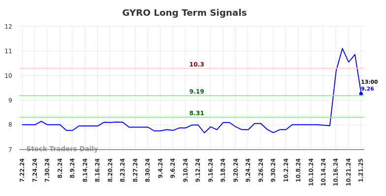 GYRO Long Term Analysis for January 22 2025