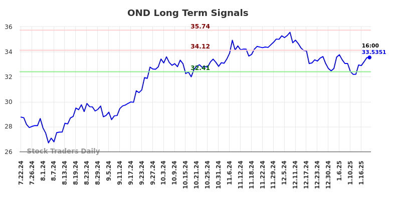 OND Long Term Analysis for January 22 2025