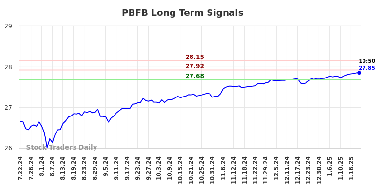 PBFB Long Term Analysis for January 22 2025