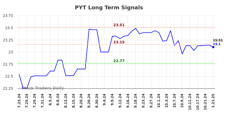 PYT Long Term Analysis for January 22 2025 PYT Long Term Analysis for January 22 2025