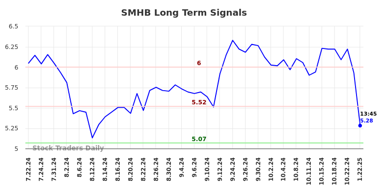SMHB Long Term Analysis for January 22 2025 SMHB Long Term Analysis for January 22 2025