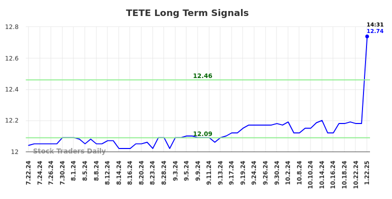 TETE Long Term Analysis for January 22 2025