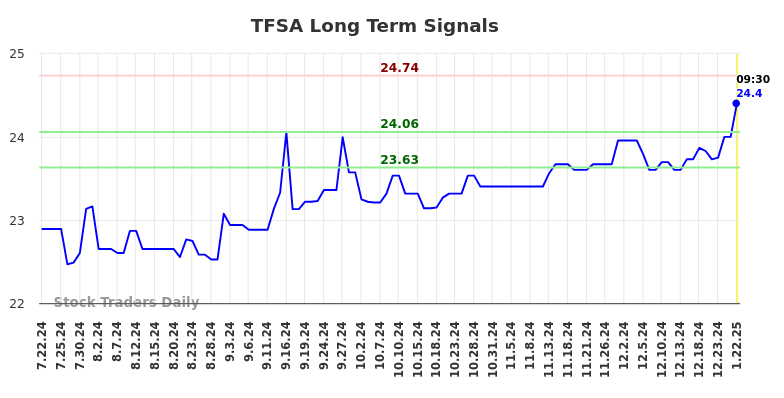 TFSA Long Term Analysis for January 22 2025