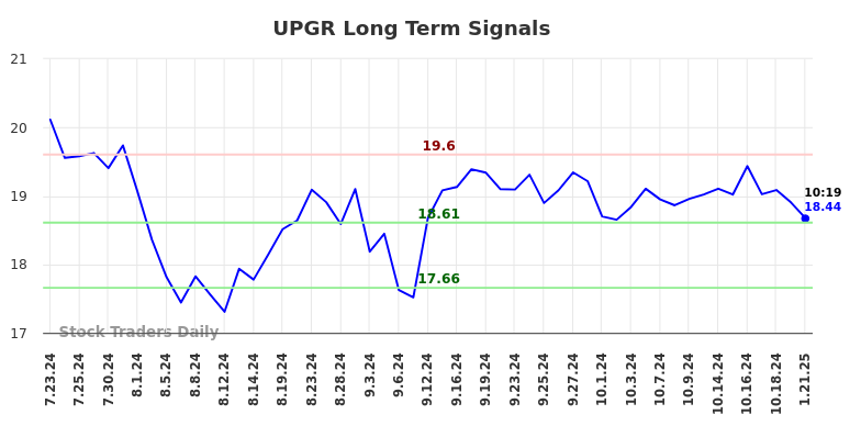 UPGR Long Term Analysis for January 22 2025 UPGR Long Term Analysis for January 22 2025